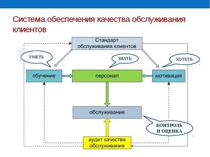 Организация сервисного обслуживания клиентов