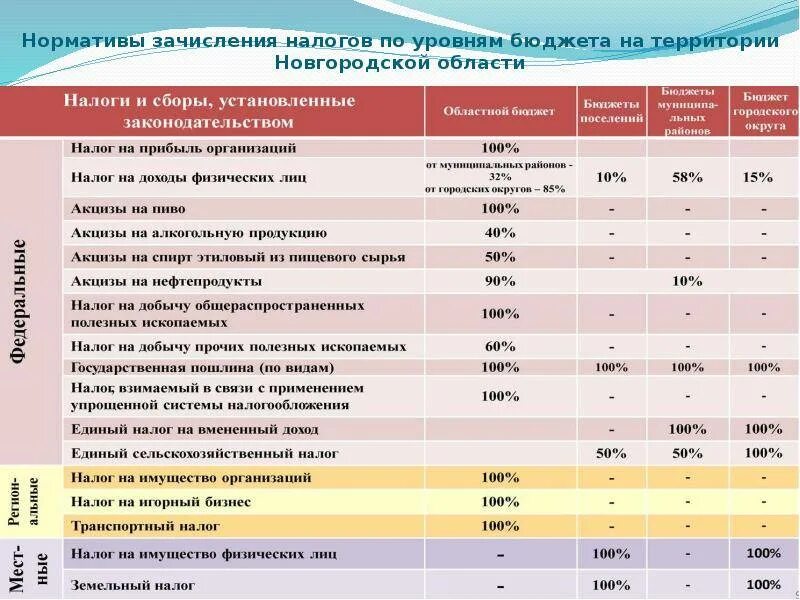 Нормативы зачисления налогов по уровням бюджета. Распределение налогов по уровням бюджета. Какие налоги платятся в региональный бюджет. Какие налоги в какой бюджет поступают. Налог на прибыль бюджетная организация