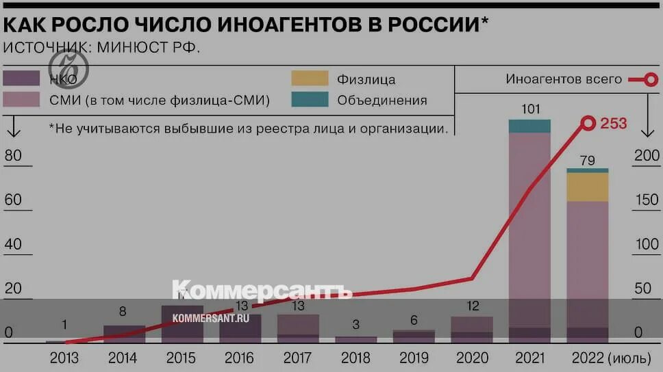 Иноагенты россии 2023. Количество иноагентов в России. Сколько всего иноагентов в России. Список иноагентов в России 2022. Медиаметрикс Россия свежая котировка.