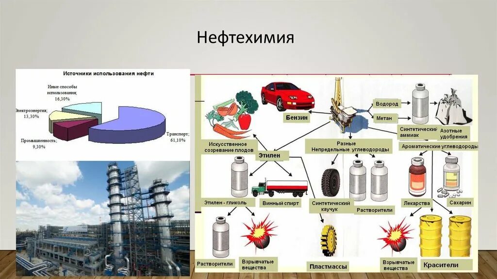 Группы химических промышленностей. Продукция нефтехимии. Продукты нефтехимии. Применение в нефтехимии. Нефтехимия России презентация.