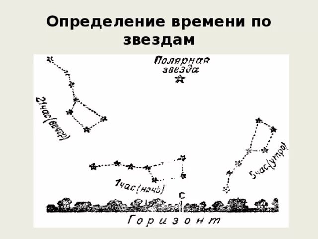 Как определить время по звездам. Определение времени по звездам. Как определить время по большой Медведице. Как определить местное время по звездам. Как определить время как направление