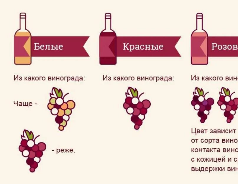 Какой виноград красного вина. Классификация вин по цвету. Классификация красного вина. Классификация вина по сорту винограда. Сорта винограда для вина таблица.