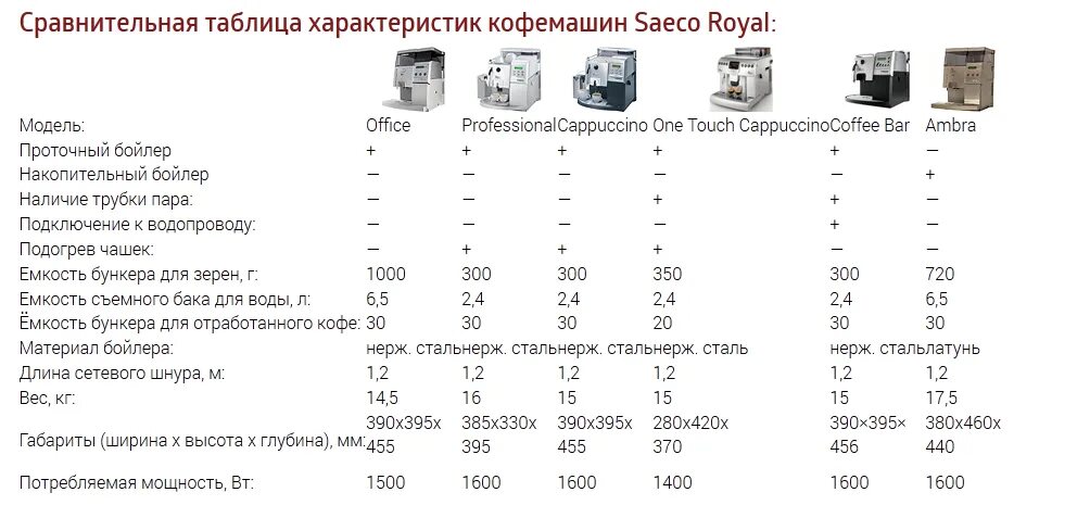 Объем кофе в кофемашинах. Кофемашина Delonghi сравнение моделей таблица. Потребляемая мощность кофеварки. Кофемашина Потребляемая мощность КВТ. Мощность кофемашины Delonghi в КВТ.