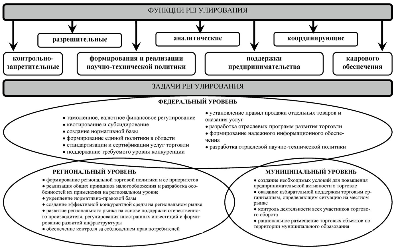 Регулирование мировых рынков. Механизм государственного регулирования потребительского рынка. Схема ценового регулирования. Государственное регулирование рынка услуг и товаров и услуг. Методы регулирования отрасли.