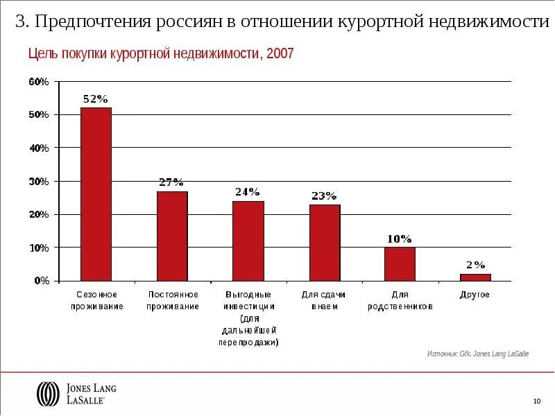 Предпочтения сети. Отношение предпочтения. Идеологические предпочтения россиян. Недвижимость цель график. Предпочтения россиян по способам оплаты.