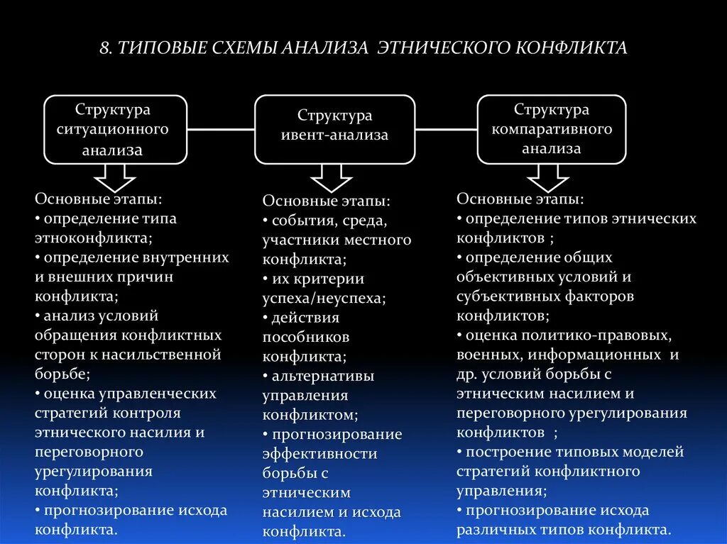 Структура этнического конфликта. Какие виды конфликтов. Структура межнациональных конфликтов. Этнические конфликты таблица. Этническими являются следующие группы