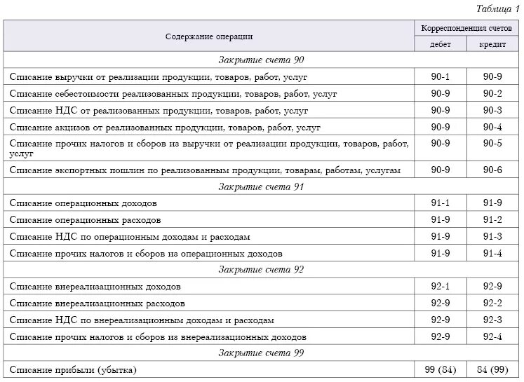 Проводки закрытие года Реформация баланса. Реформация баланса по счету 99. Закрытие счетов Реформация баланса проводки. Бухгалтерские проводки по Реформации баланса.