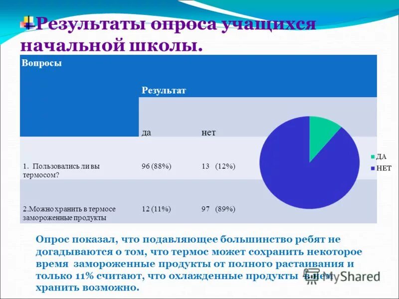 результаты опроса показывают
