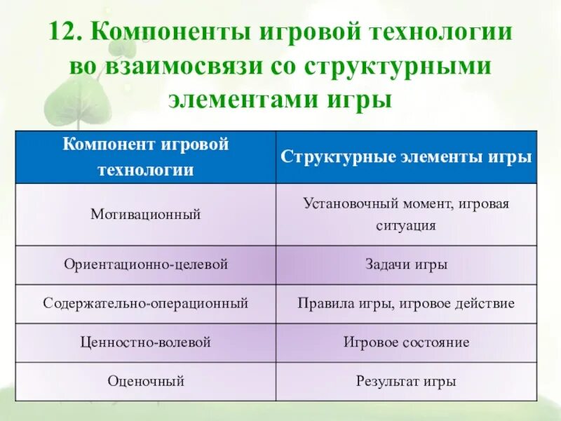 Перечислите компоненты игры. Структурные компоненты игры. компоненты игровых технологий. структурные элементы игровой технологии. компоненты игровой деятельности.