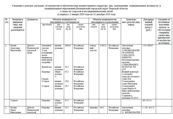 Декларации главных врачей. Декларация о доходах депутатов. Доход с информации. Информация о доходах депутатов сельсовета. Декларация о доходах прокуратура.