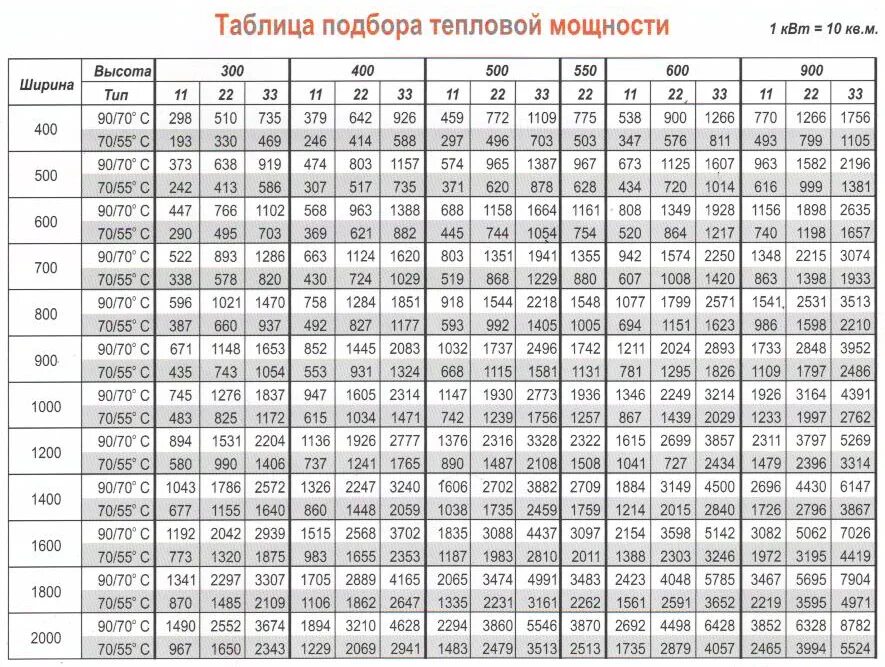 Таблица тип 22. Радиаторы отопления биметаллические расчет квт размеры. Таблица мощности стальных панельных радиаторов buderus. Панельные радиаторы будерус таблица. Радиаторы отопления мощность 1 секции в квт.