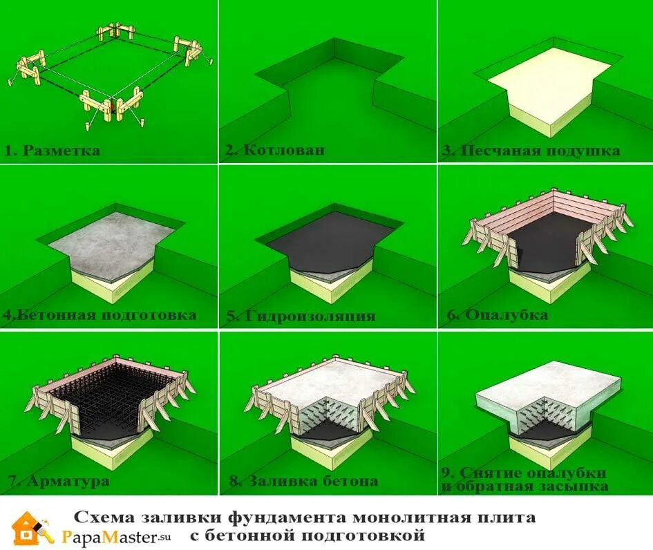 Породы фундамента. Типы фундаментов. Типы фундаментов для частного. Типы фундаментов под дом. Формы для фундамента.