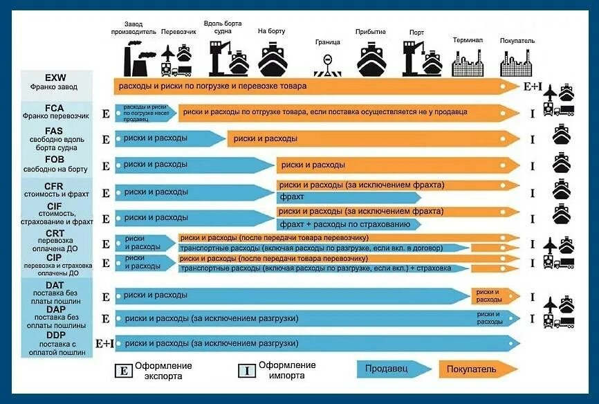 Условия поставки Инкотермс 2010 таблица. Условия поставки Инкотермс 2010. Incoterms 2010 условия поставки. Инкотермс-2010 условия FCA таблица.