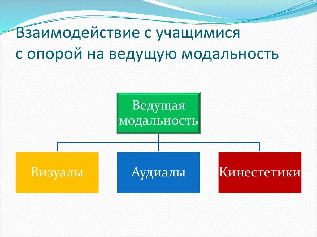 Модальность стимула. Ведущая модальность. Модальность учащегося. Ведущей сенсорной модальности.