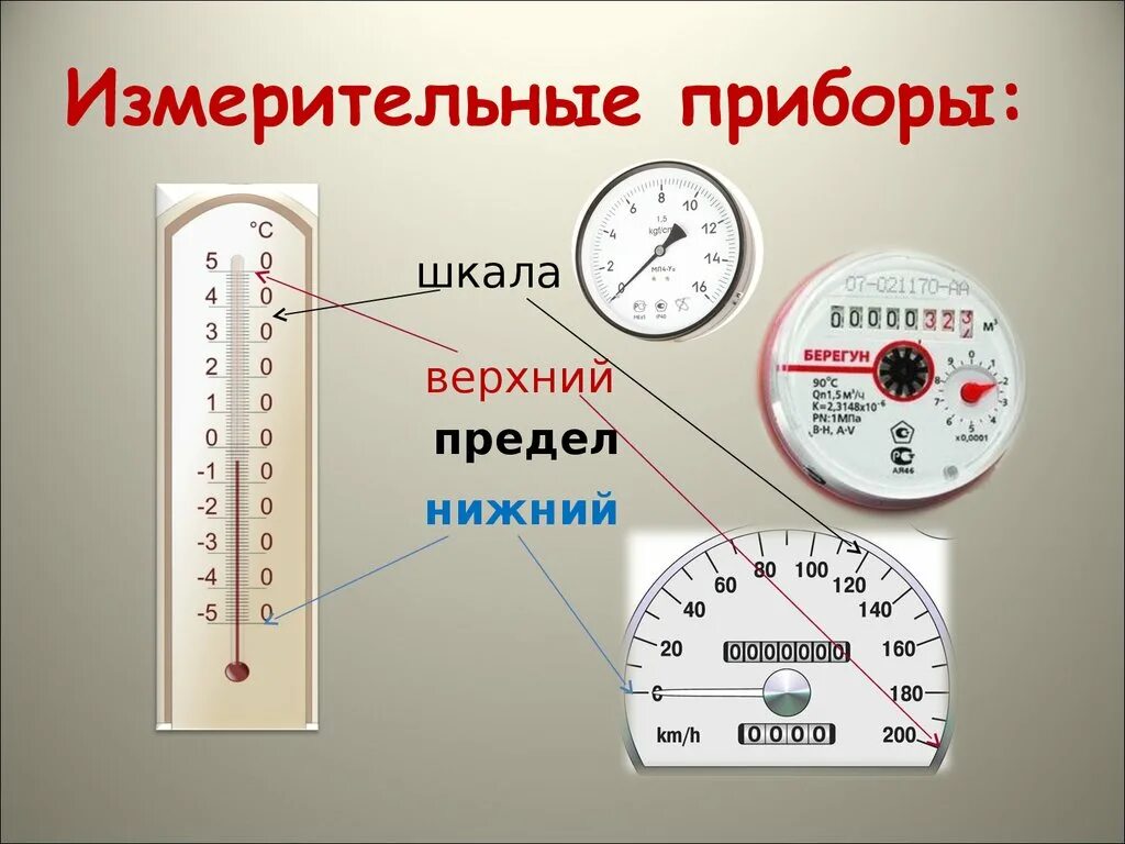 Цена деления это величина. Измерительные приборы. Физические приборы измерения. Шкала измерительного прибора. Измерительные приборы в физике.