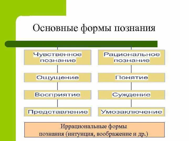 Формы иррационадьногопознания. Формы иррационального познания. Иррациональные методы познания. Формы иррационального познания в философии.