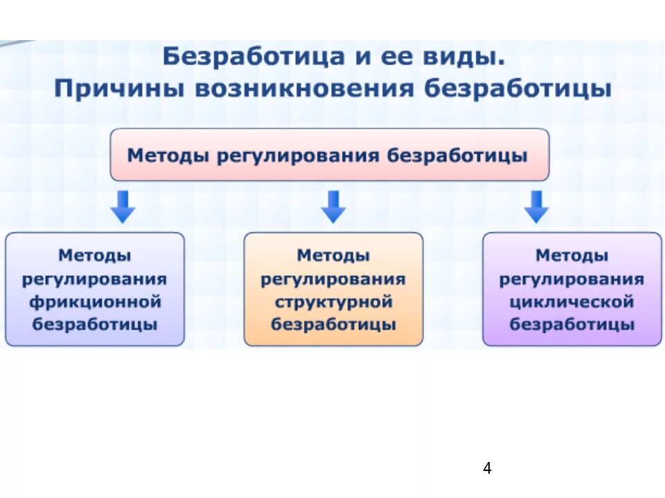 Государственное регулирование организации труда. Методы регулирования безработицы. регулирование уровня безработицы. виды безработицы методы регулирования. способ государственного регулирования структурной безработицы.