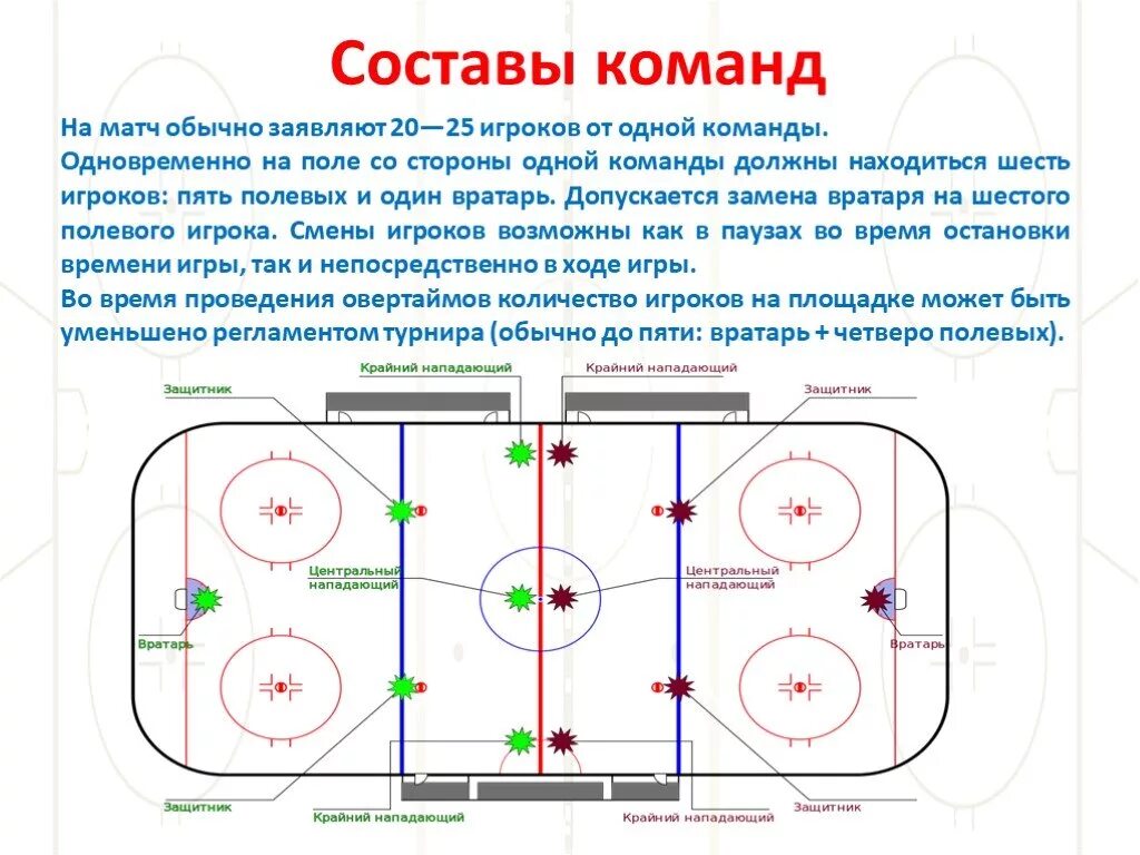 Расстановка игроков в хоккее. Хоккейная площадка с расположением игроков. Позиции игроков в хоккее с шайбой. Правила хоккея с шайбой.