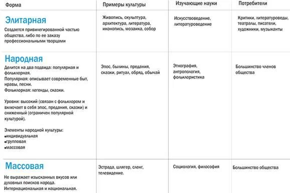 Таблица народная и массовая. Народная массовая и элитарная культура таблица. Типы культур массовая народная элитарная. Таблица формы культуры массовая элитарная народная. Элитарная культура и массовая культура таблица.