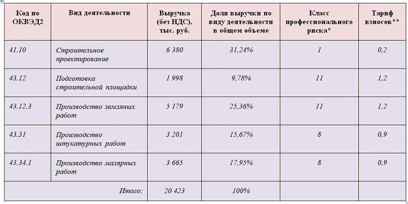 Узнать процент травматизма. Класс профессионального риска по оквэд. ставка по травматизму по оквэд. взнос на травматизм процент. тариф по классу профессионального риска по оквэд.