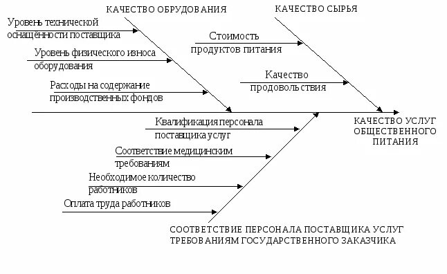 Показатели качества услуг общественного питания. Модель качества обслуживания. Управление качеством в ресторане. Методы управления качеством обслуживания. Качество услуги питания