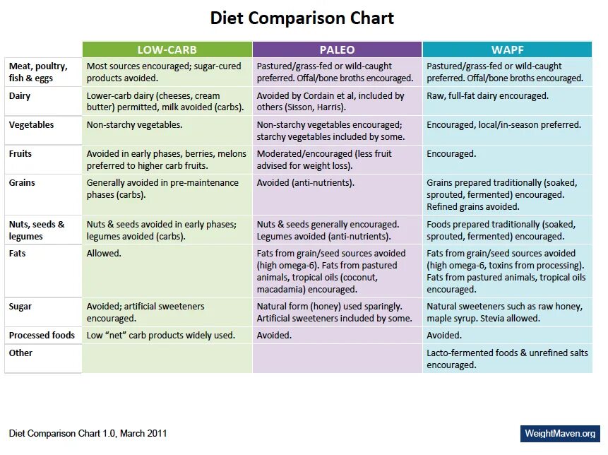 Comparison of different. Weight loss Comparison. Weight Comparison Chart. Vegetarian options вопрос ЕГЭ. Low Chart.