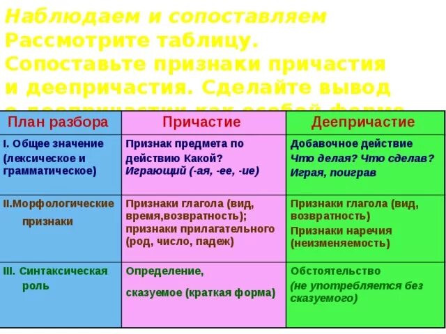 Морфологические признаки прилагательного и глагола у причастия. Определите грамматические признаки причастия. Определите грамматические признаки причастия. Определите грамматические признаки причастия. Определите грамматические признаки причастия.