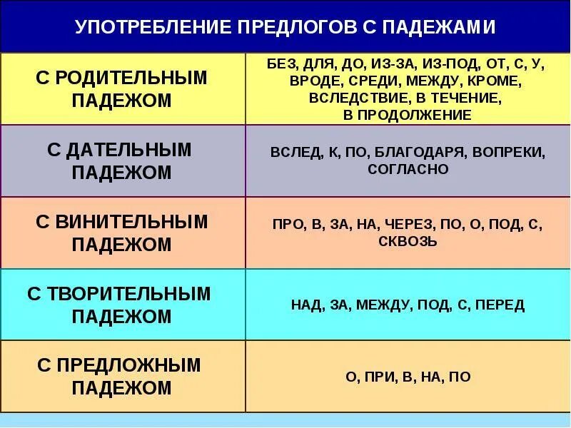 Предлоги всегда относятся к. Употребление предлогов с падежами. С какими предлогами употребляются падежи. Какие предлоги с какими падежами употребляются. Предложные пвдежные сочетания.