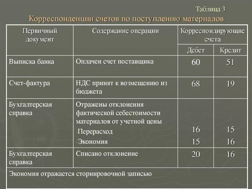 Счета бухгалтерского учета корреспонденция счетов. Корреспонденция счетов таблица. Типовая корреспонденция счетов. Схема корреспонденции счетов. Отразите корреспонденцию счетов