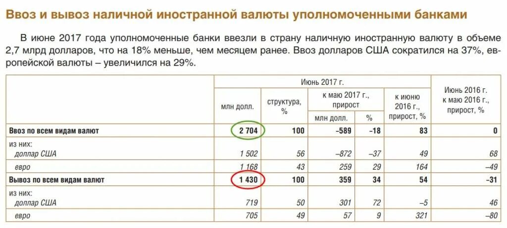 Какую сумму долларов можно вывозить