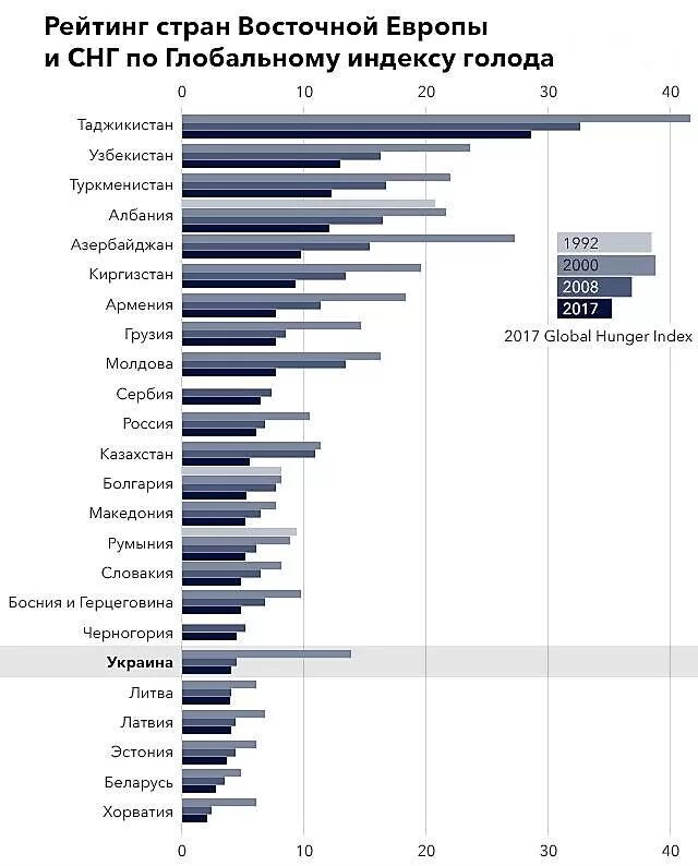 Голод страны. Статистика голода. Статистика по голодающим в мире. Страны по количеству голодающих. Статистика голода в России.