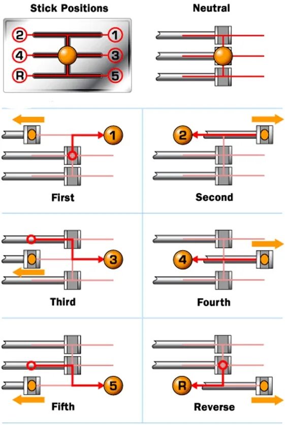 Коробка передач механика схема скоростей. Схема переключения скоростей механика. Коробка передач как переключать скорости схема механика. Переключатель скоростей на механике схема. Как переключать скорости на механической коробке