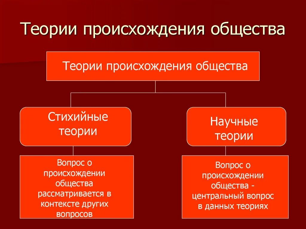 Теории происхождения общества. Концепции возникновения общества. Научные концепции происхождения общества. Теории появления общества. Новейшие теории общества