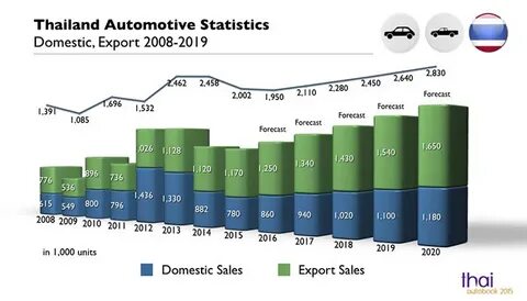 Export sales