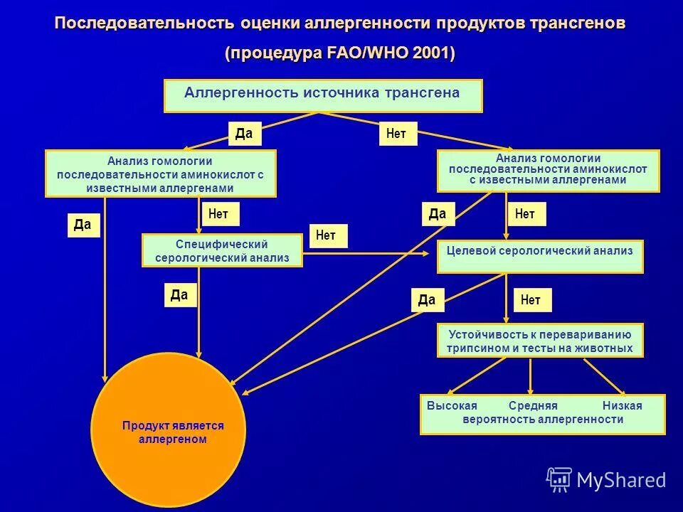 Трансгены схема анализ. Цели и задачи генной инженерии. МСО последовательность оценки. Нормативная база по генно инженерной деятельности. Последовательность оценки качества