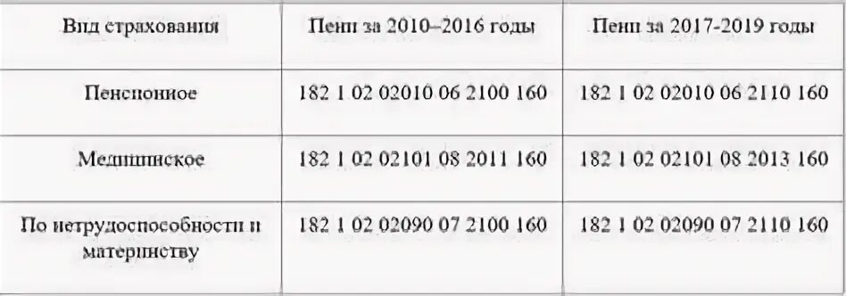 Пени по страховым взносам в 2024 году. Страховые взносы кбк пени. Кбк для уплаты страховых взносов. Таблица кбк. Коды бюджетной классификации таблица.