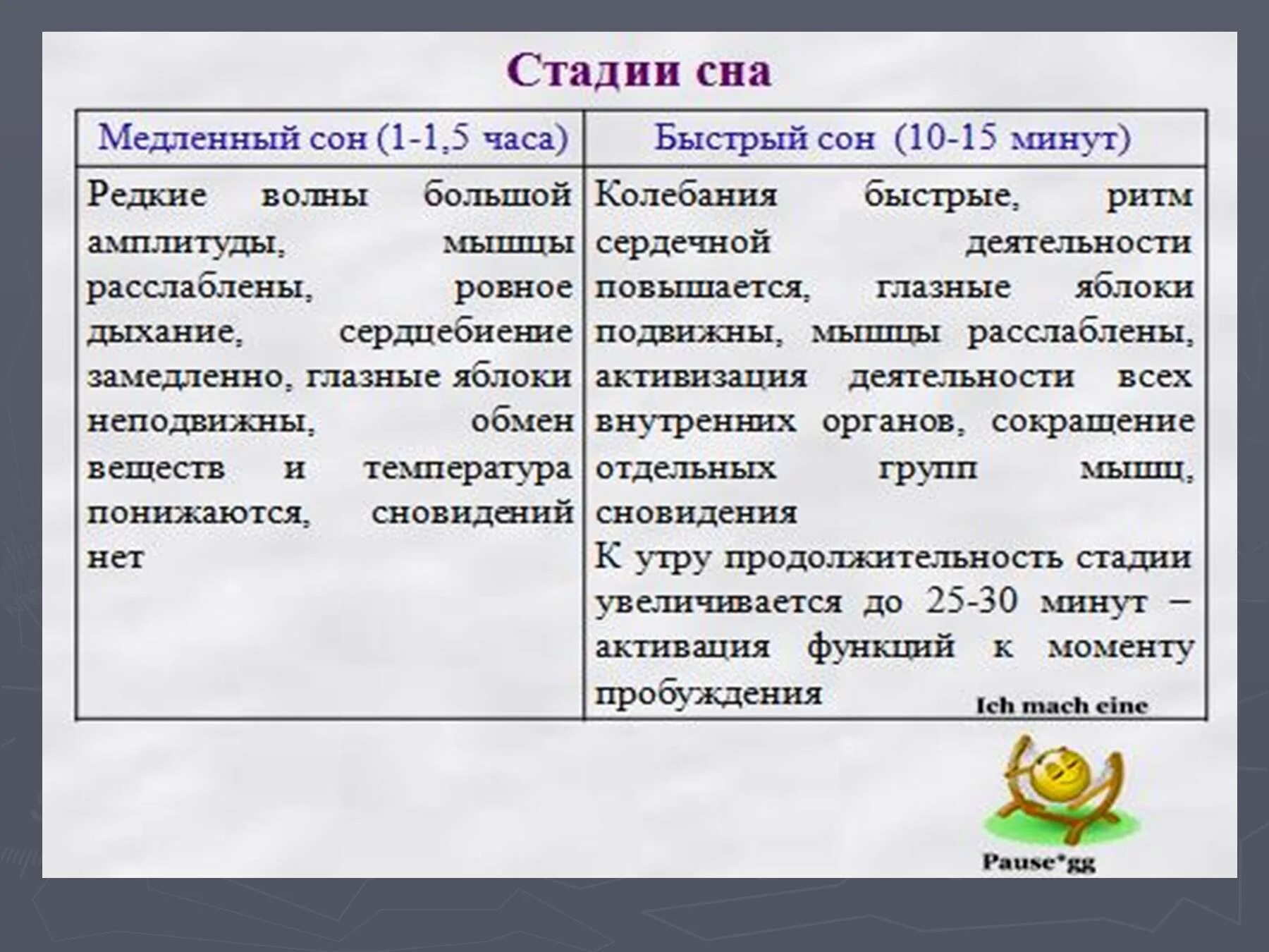 Согласно версии назначение быстрого сна найдите грамматическую. Быстрый и медленный сон. Характеристика медленного и быстрого сна. Быстрый и медленный сон таблица. Фаза медленного сна.