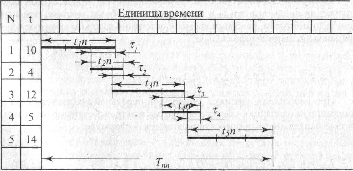 Комбинированные движения. Параллельно-последовательный вид движения предметов труда. Последовательно-параллельная форма движения предметов труда. Параллельно последовательный Тип производства. Вид движения последовательный параллельный.