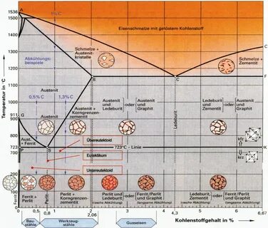 eisen kohlenstoffdiagramm. 