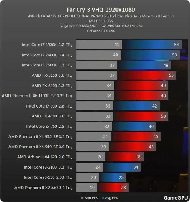 Интел i3 2100 потянет видеокарту. Что потянет Intel Core i3. 2 ГГЦ это сколько ФПС. Процессоры ФПС В играх.