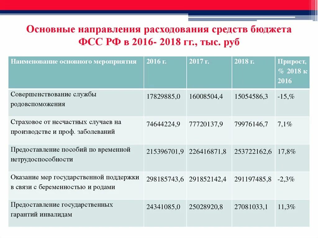 Направления расходования средств. Основные направления расходования средств. Направления расходования средств ФСС. Направления расходования средств бюджета. Бюджеты фсс