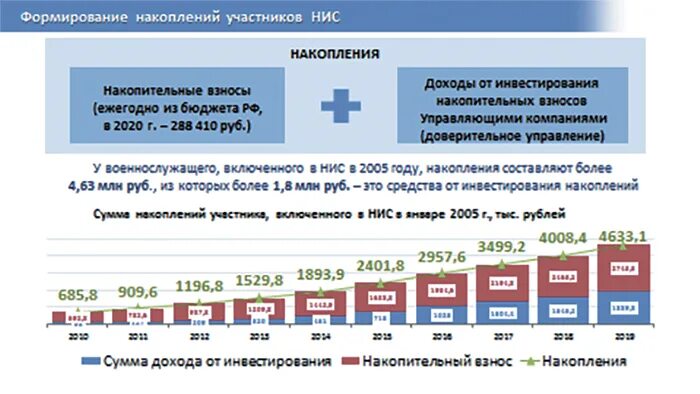 Военные накопления по годам. Жилищное обеспечение военнослужащих вс РФ накопительно-ипотечная. Жилищное обеспечение военнослужащих вс РФ. Накопительно-ипотечная система. Обеспечение военнослужащих- жилищем.