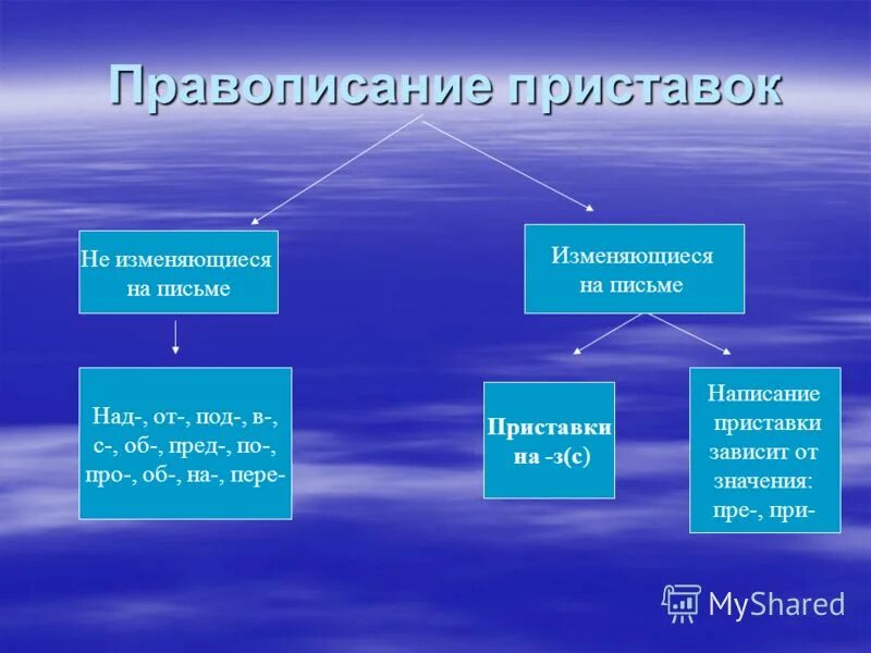 Написание приставок не изменяется на письме. Приставки изменяющиеся на письме. Правописание изменяемых и неизменяемых приставок. Правописание приставок приставки не изменяющиеся на письме.