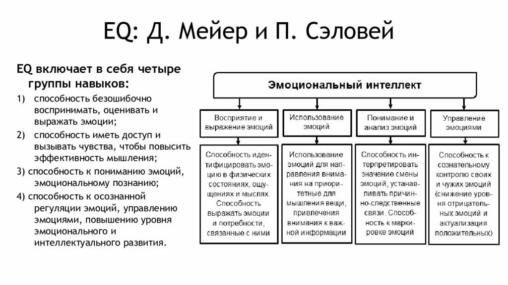 Дж майер. Соловей и Майер эмоциональный интеллект. Майер Соловей Карузо. Составляющие эмоционального интеллекта. Структура эмоционального интеллекта.