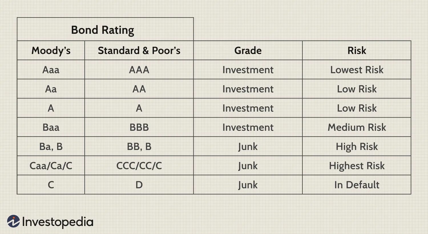 Dbrs ratings. Bond rating. Bond meaning. Size premium duff and phelps. Credit rating.