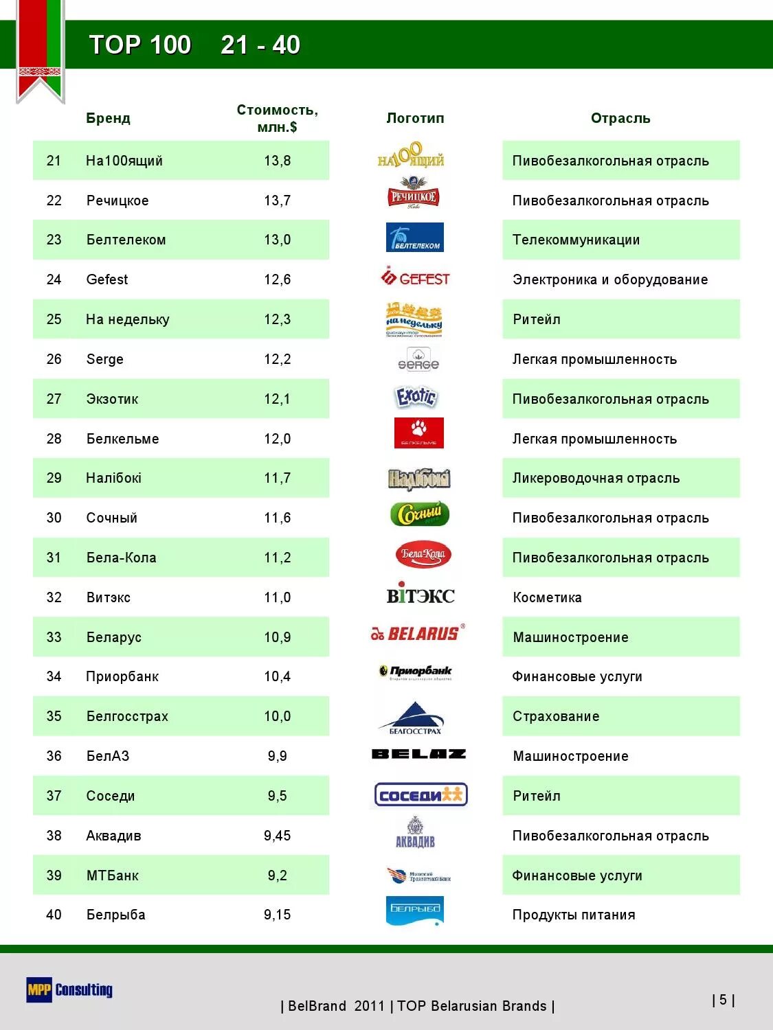Организации беларуси перечень. Белорусские бренды. Известные Белорусские бренды. Белорусские торговые марки. Белорусские бренды логотипы.