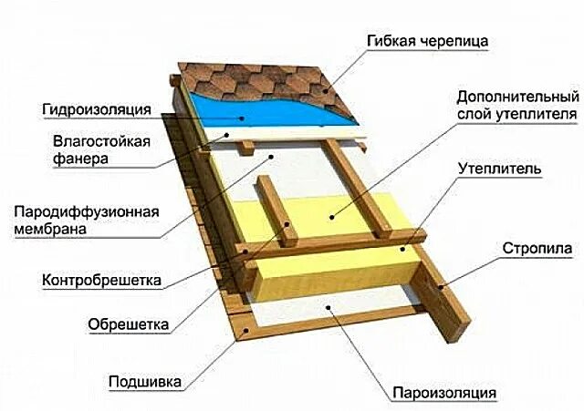 Черепица схема. Пирог кровли под мягкую черепицу с утеплителем. Мягкая кровля утепленная схема. Конструкция кровли под мягкую черепицу с утеплителем. Кровельный пирог мягкая черепица.