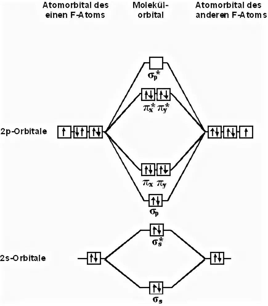 Метод фтора. Метод молекулярных орбиталей фтор. Молекула хлора метод молекулярных орбиталей. Молекула фтора метод молекулярных орбиталей. Диаграмма молекулярных орбиталей азота.
