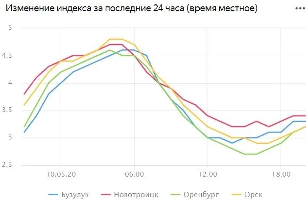 Индекс бузулука оренбургской области