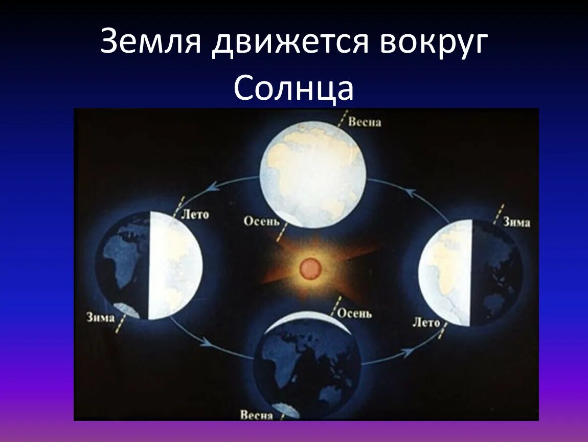 Зимой земля ближе к солнцу. Сжема времён года. Смена времен года. Смена времен года схема. Астрономический механизм смены времён года.